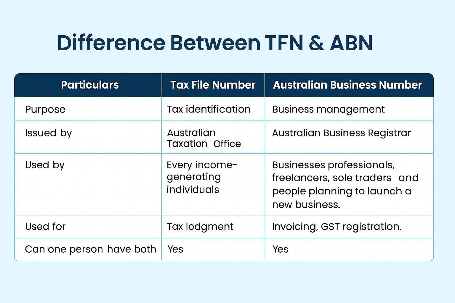 TFN vs ABN: What’s the Difference and Which One Do You Need